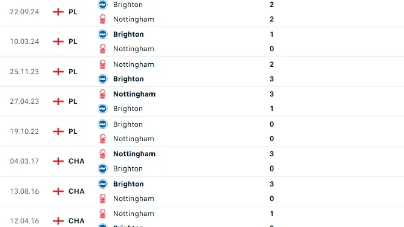 Lịch sử đối đầu Nottingham vs Brighton